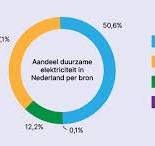 duurzame energie voorbeelden