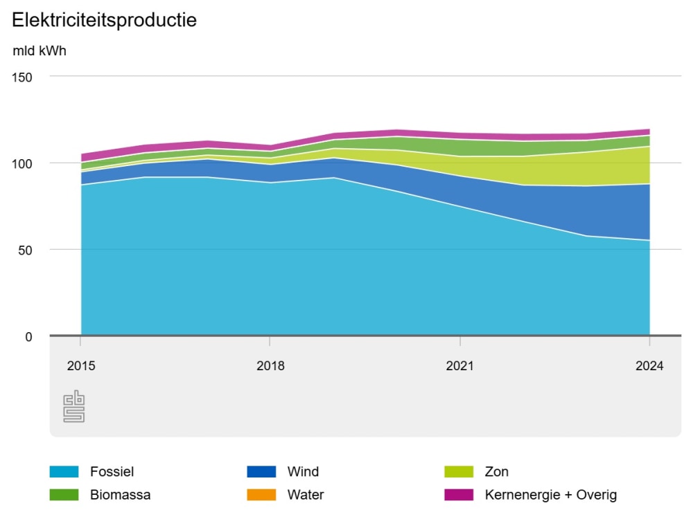 groene energie producten