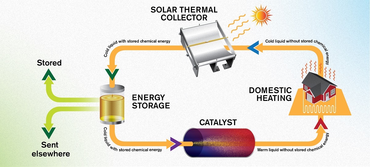 opslag zonnepanelen energie