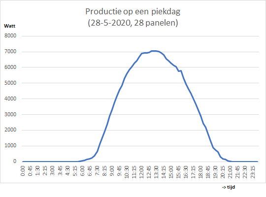 kwh zonnepanelen