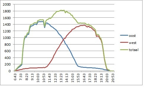 oost west zonnepanelen