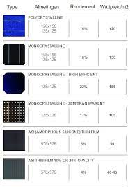 zonnepanelen vergelijken