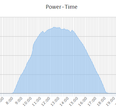 opbrengst zonnepanelen vandaag