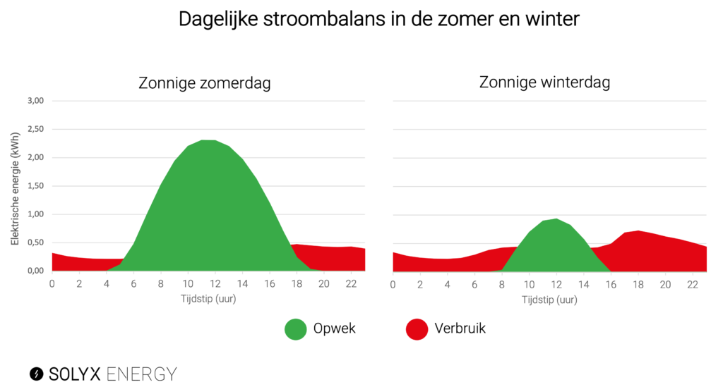 stroom zonnepanelen