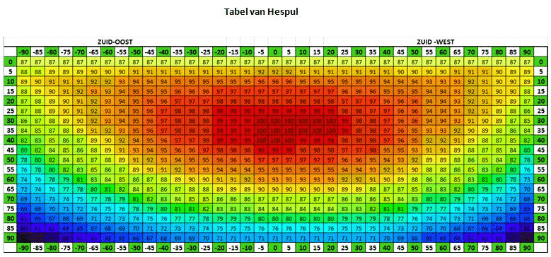 vermogen zonnepanelen berekenen