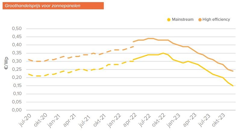 zonnepanelen met thuisbatterij prijs