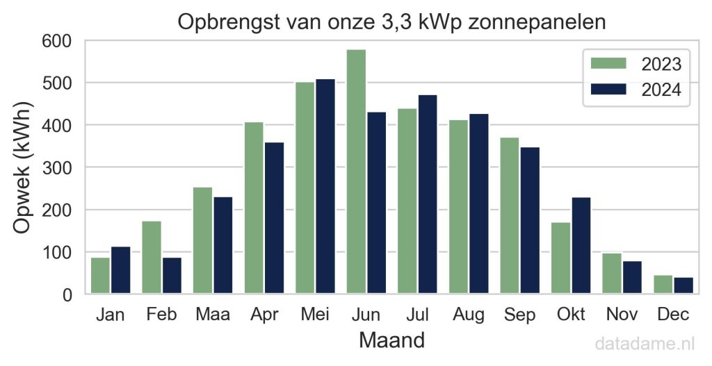 prijs zonnepanelen per m2