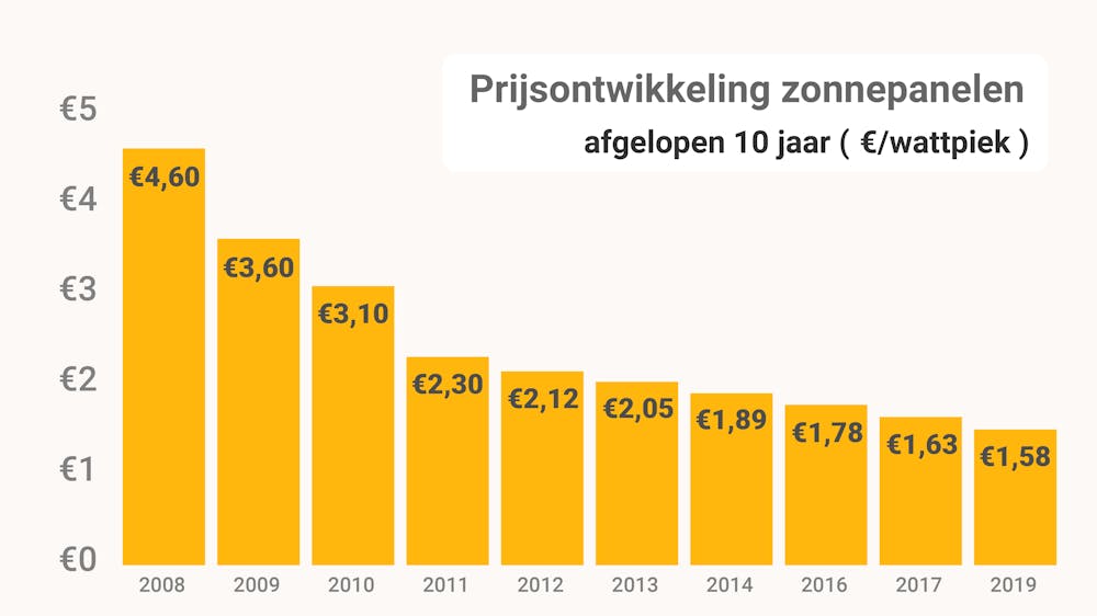 zonnepanelen prijs per m2