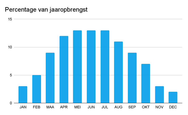 live opbrengst zonnepanelen