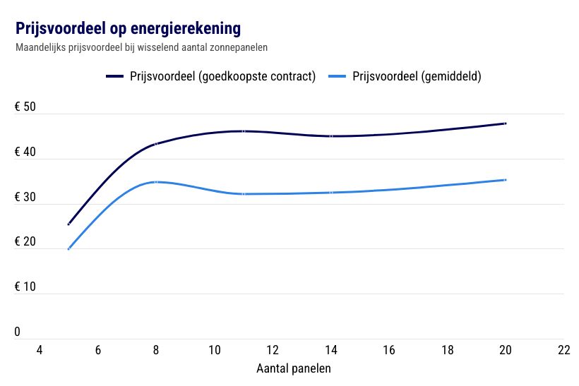 prijzen zonnepanelen 2021